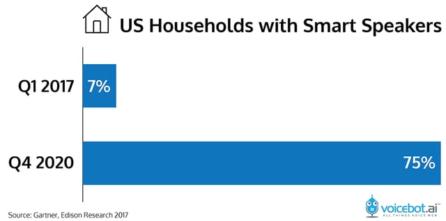 gartner-total-households-smart-speakers-01
