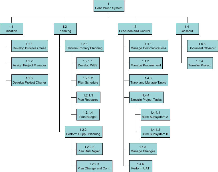 Example Of Work Breakdown Structure Chart