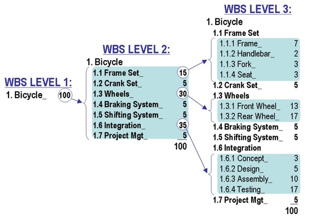 wbs-level