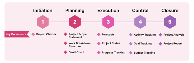 The 5 Phases of The Project Life Cycle