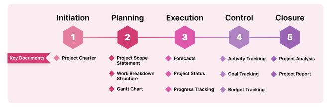 Phases of project plan