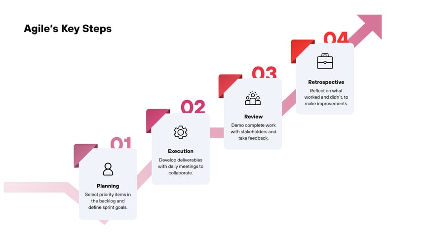 Agile key steps