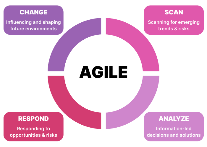 The Definitive Guide to Project Management Methodologies