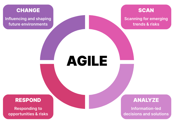 Agile Methodology