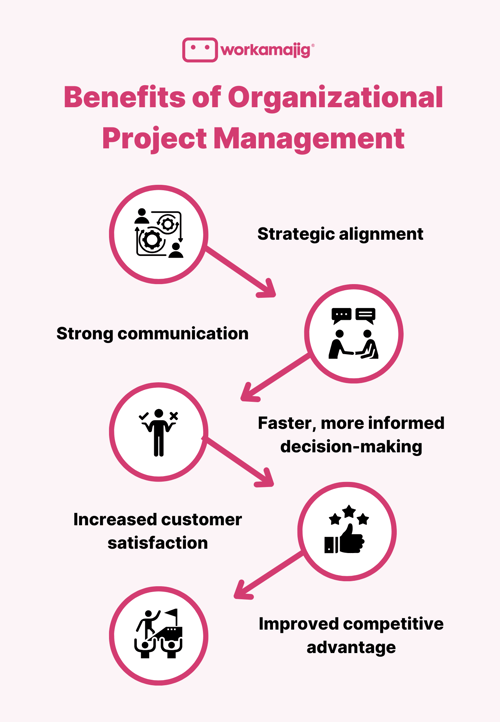 Benefits of Organizational Project Management