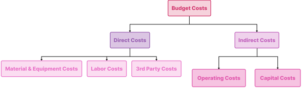 Budget Costs Direct Costs vs Indirect Costs illustration (2)