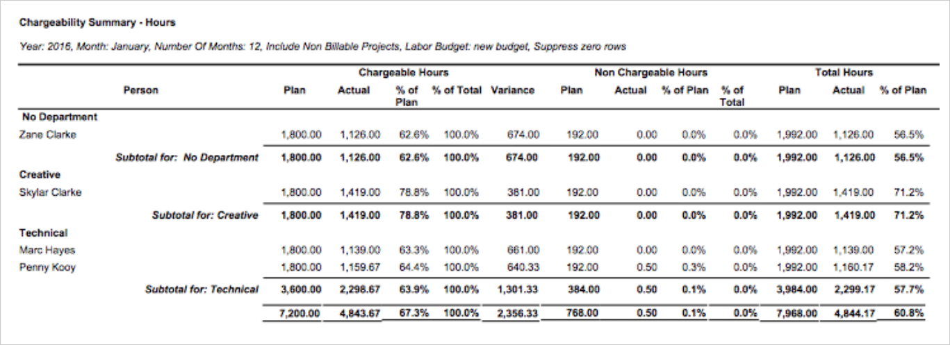 Chargeability Summary