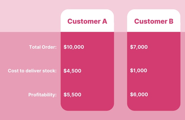 Client Profitability Example