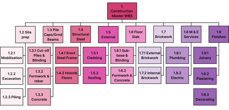 Construction Project WBS Example