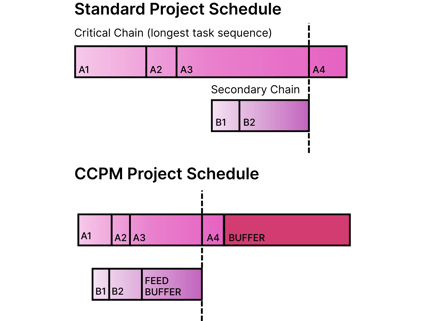 Critical Chain Project Management