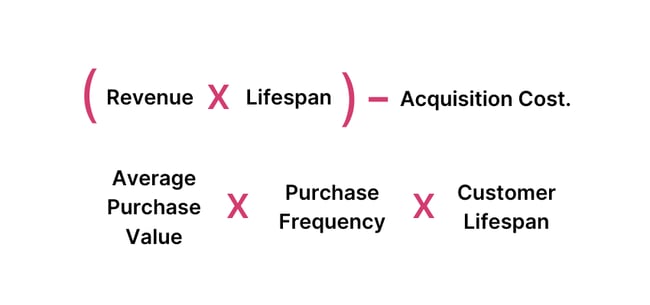 Customer Lifetime Value