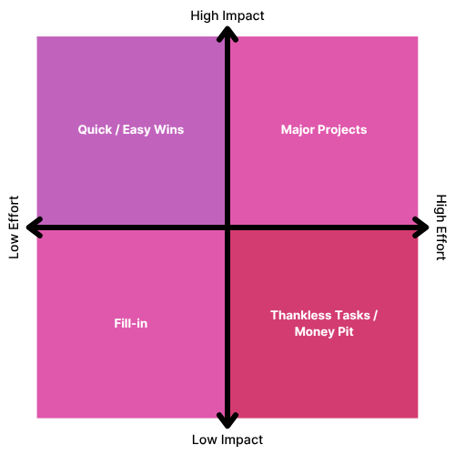 Priority Matrix for Project Management