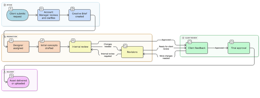 Example Flowchart