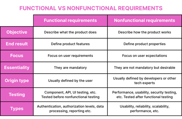 FUNCTIONAL VS NONFUNCTIONAL REQUIREMENTS