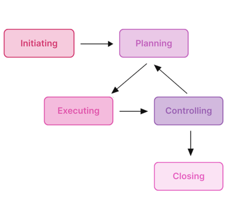 Five Phase Method