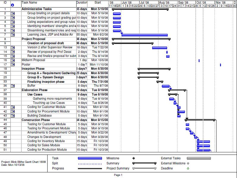 Gantt Chart Manufacturing Process