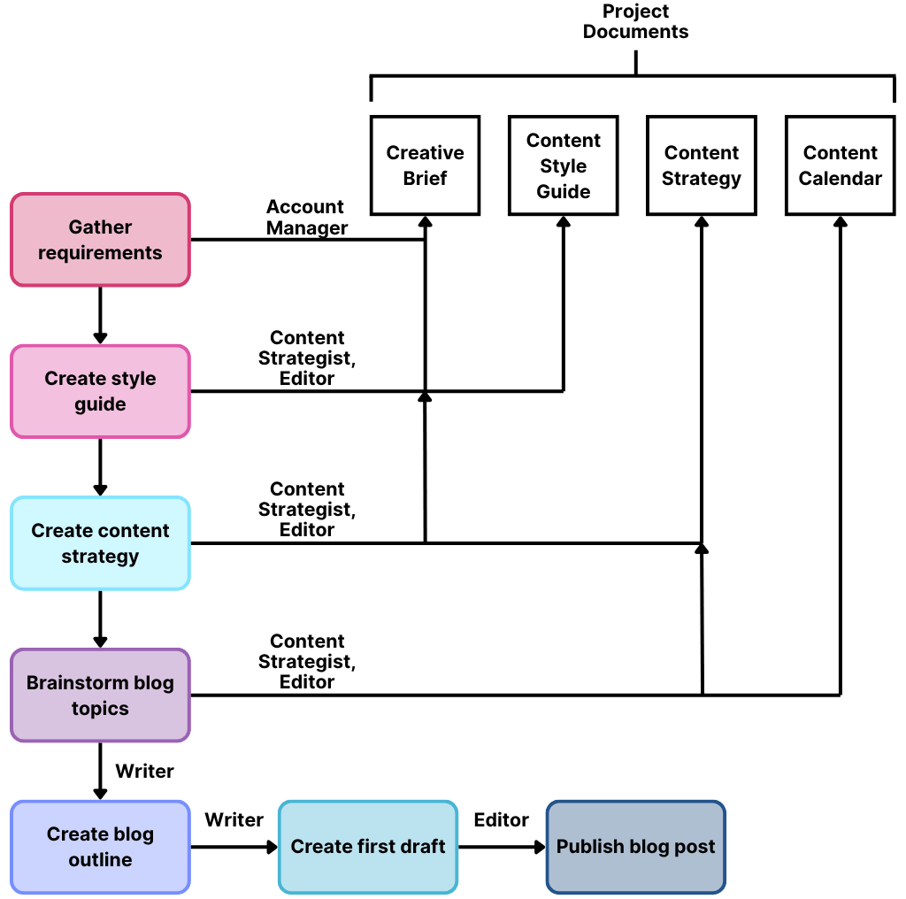 How to Define and Develop Your Project Workflows