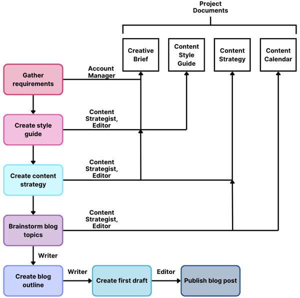 How to Define and Develop Your Project Workflows-2