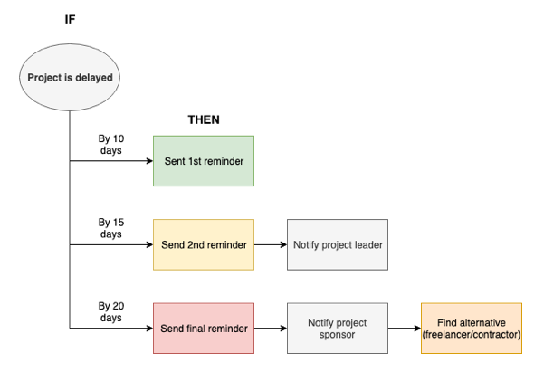 IF/THEN Rules for Automation illustration: If project is delayed, then by X days...