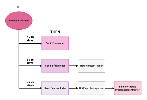 IFTHEN Rules for Automation illustration If project is delayed, then by X days...