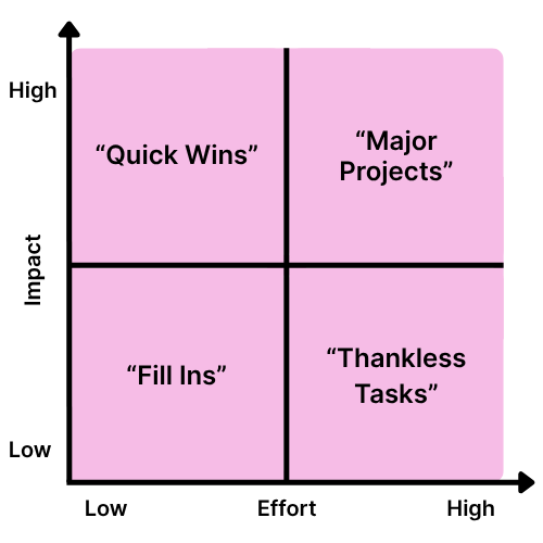 Impact Effort Matrix