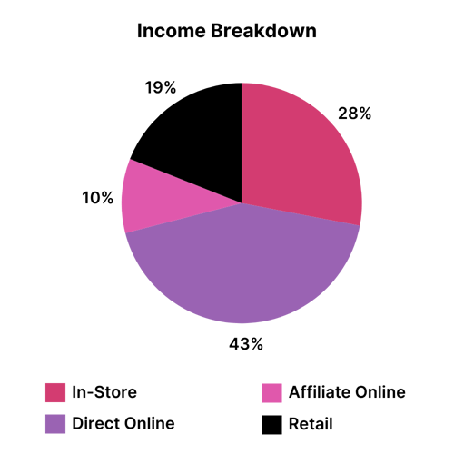 Income Breakdown