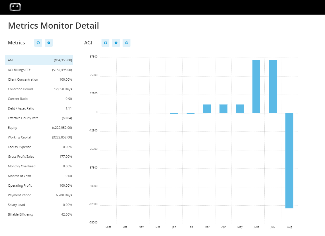Metrics Monitor Detail: Metrics and AGI by month
