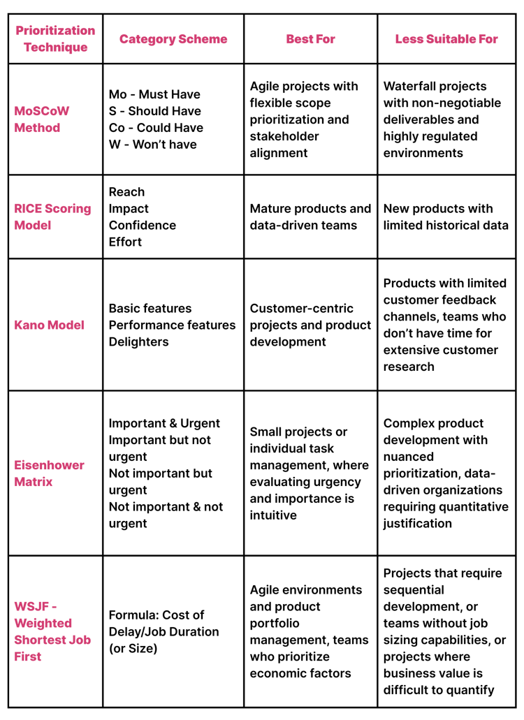 MoSCoW Method vs Other Techniques