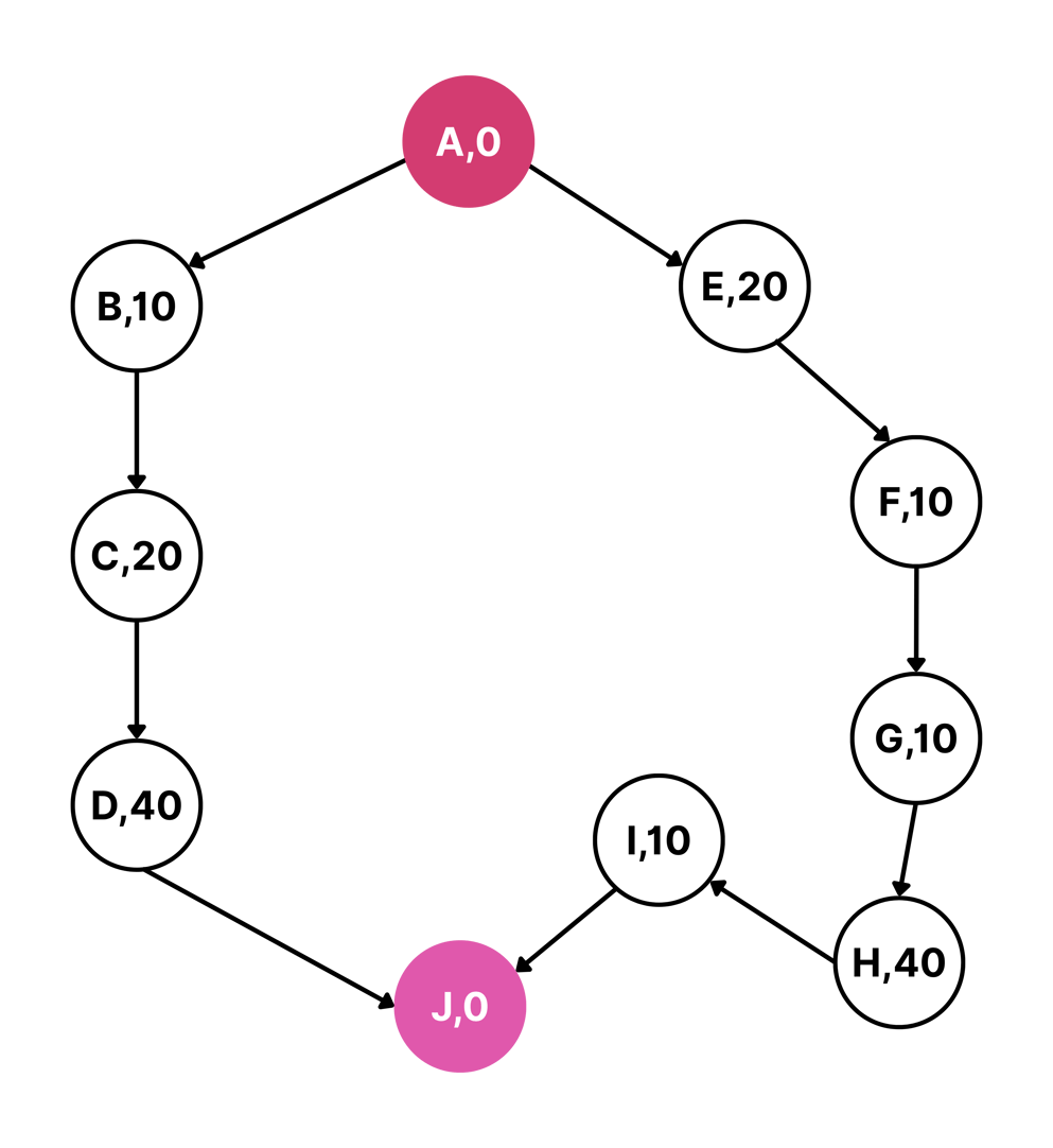How to Use Critical Path Method for Complete Beginners (with Examples)