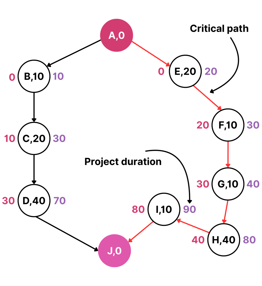 How to Use Critical Path Method for Complete Beginners (with Examples)
