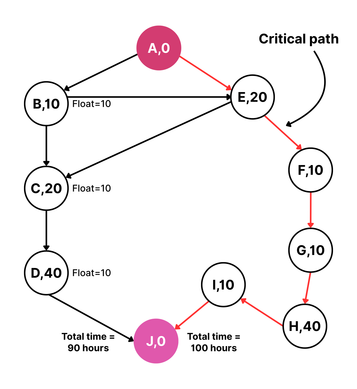 How to Use Critical Path Method for Complete Beginners (with Examples)