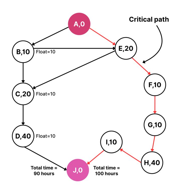 How to Use Critical Path Method for Complete Beginners (with Examples)