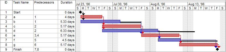 Limitations Of Gantt Chart