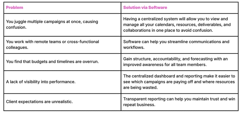 Problem vs Solution via Software