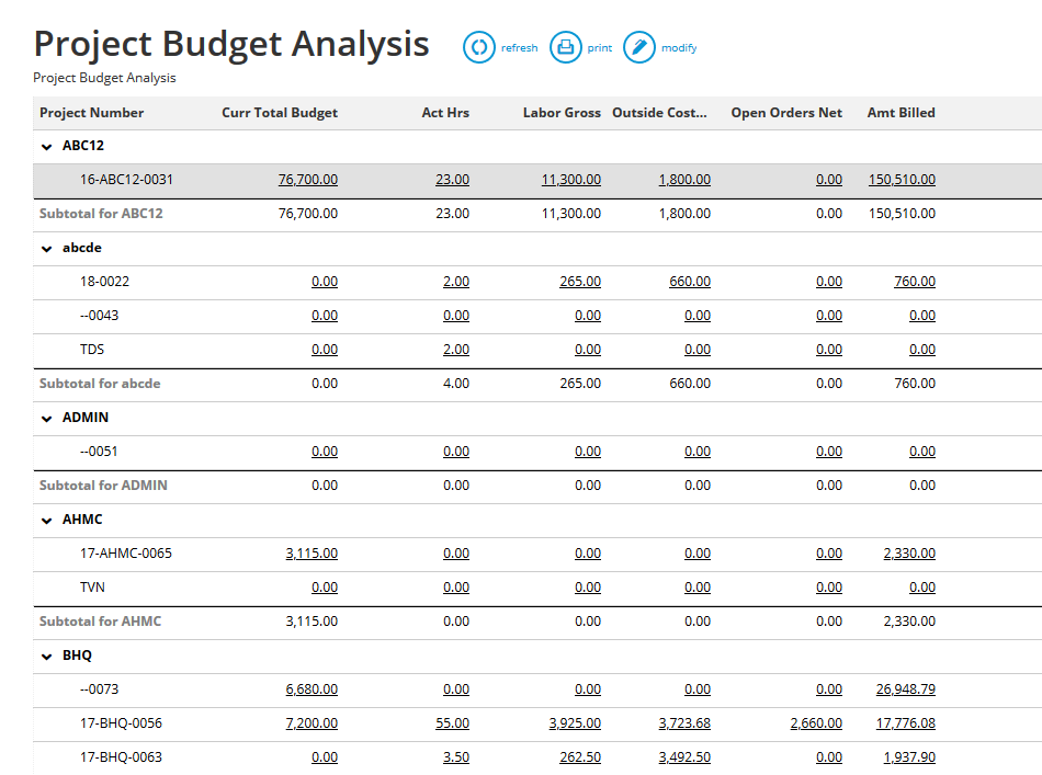Project Budget Analysis Breakdown: Budget vs Actuals