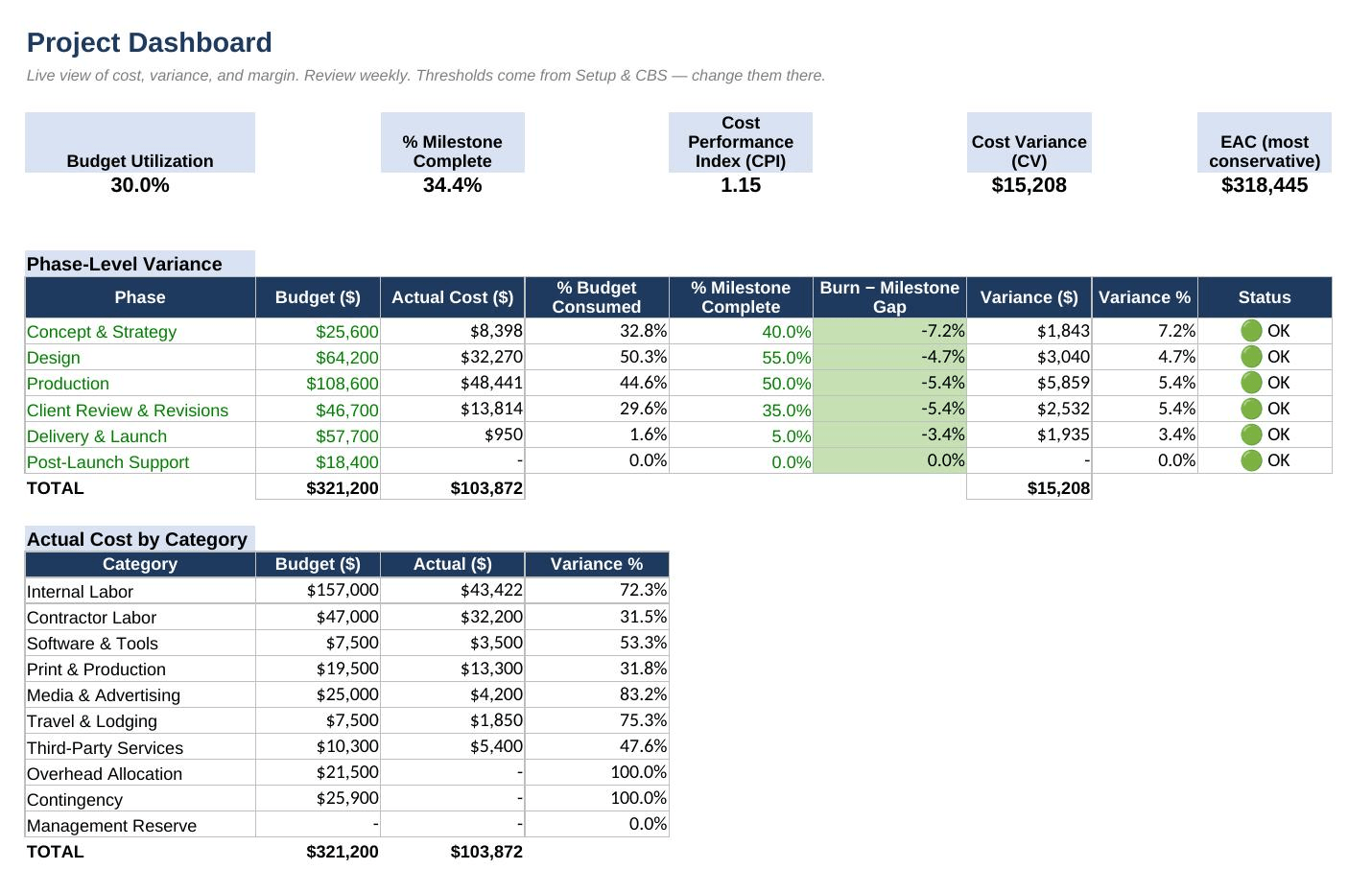 Project Dashboard: Budget Utilization, Phase-Level Variance