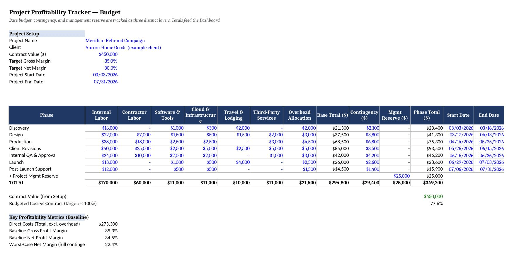 Project Profitability Tracker: Budget, Project, Phase