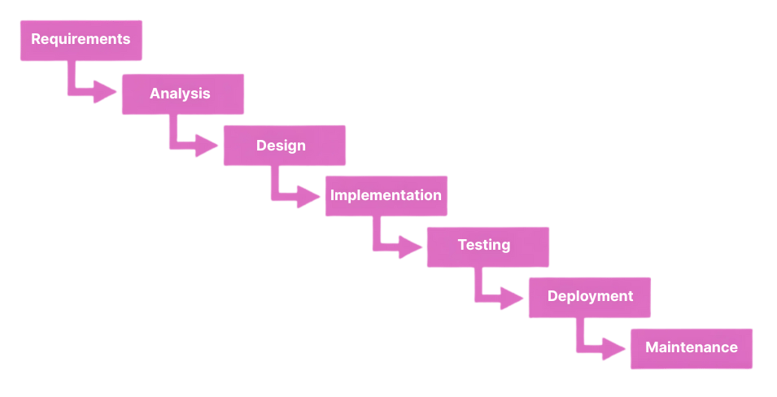 Waterfall Methodology
