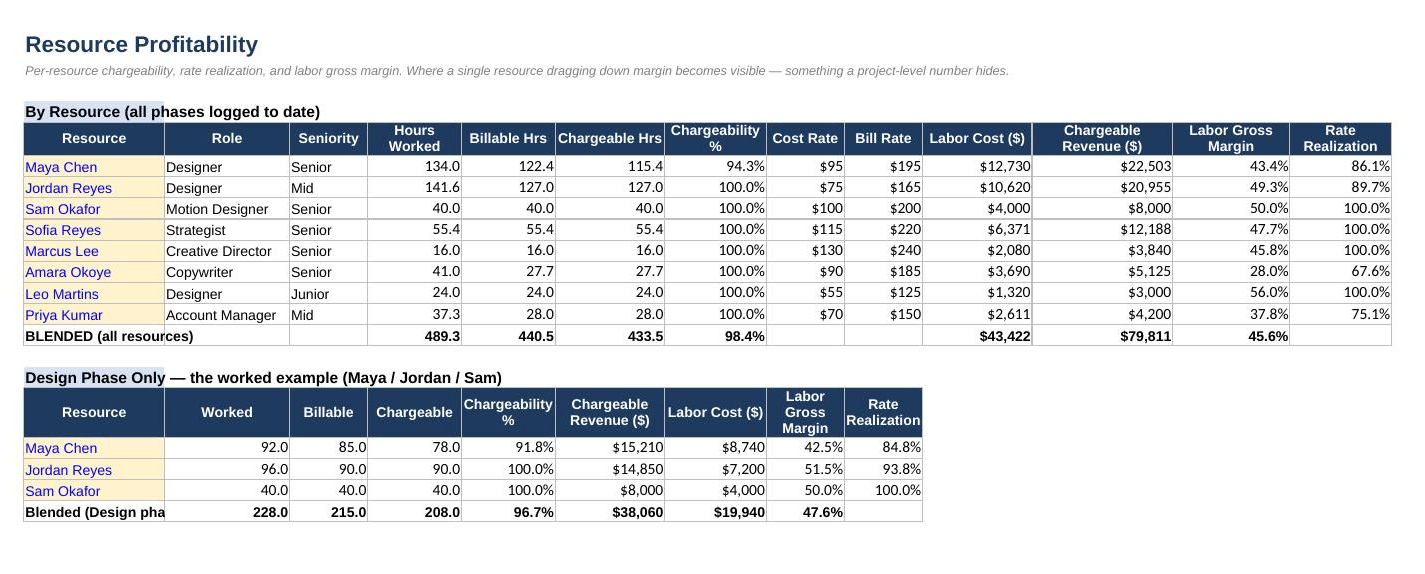 Resource Profitability: By Resource or Design Phase