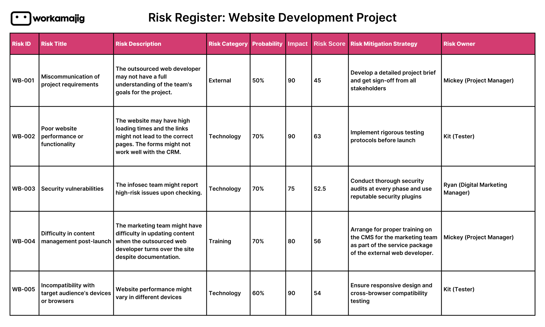 Innovate Risk Register Examples Risk Register: A Comprehensive Guide for Agency and Creative Project ...
