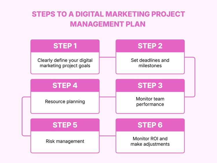 STEPS TO A DIGITAL MARKETING PROJECT MANAGEMENT PLAN  (2)