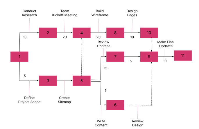Pert Chart Template screenshot