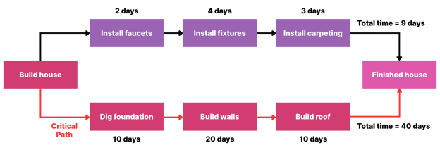 The Critical Path Method (2)