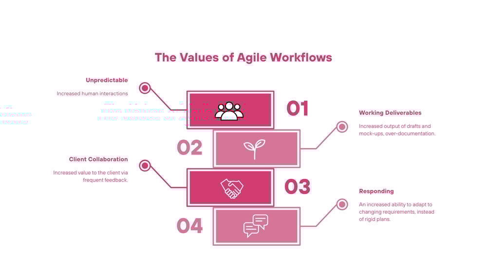 The Value of agile workflow