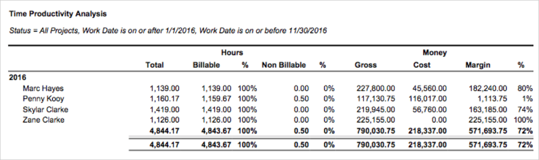 Time Productivity Analysis: Hours, Money, Total, Gross