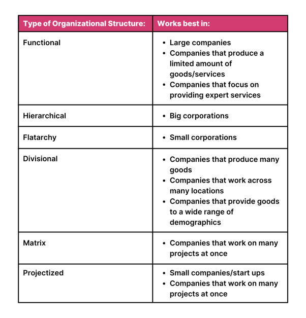 Type of Organizational Structure
