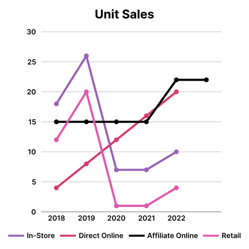 Unit Sales