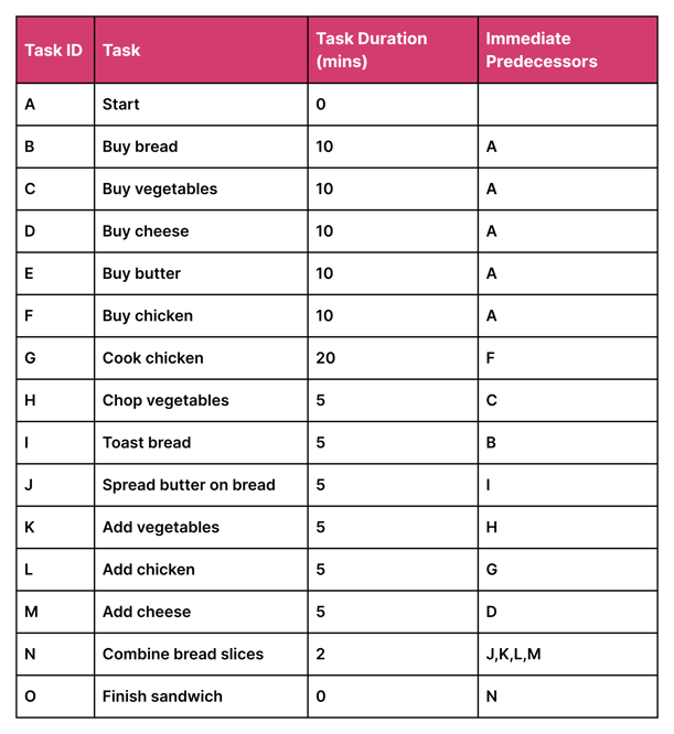 WBS Example (3)