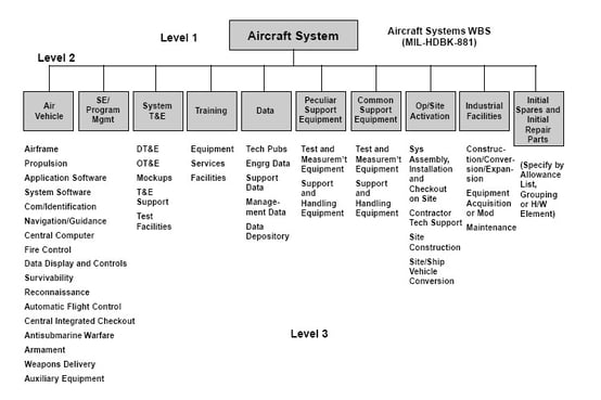 Work_Breakdown_Structure_of_Aircraft_System