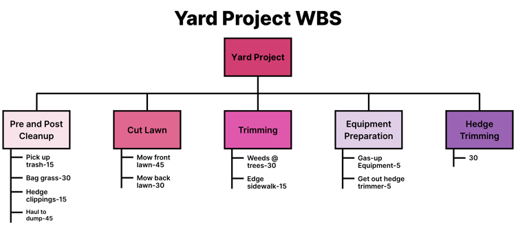 Yard Project WBS (3)